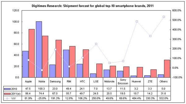 smartphones ventes iphone 2011 Avec liPhone, Apple surpasse les ventes de tous ses concurrents