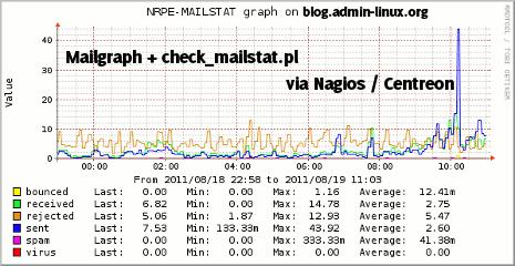 Centreon graph mailstat home Supervision de postfix via mailgraph avec le plugin check mailstat.pl via Nagios/Centreon