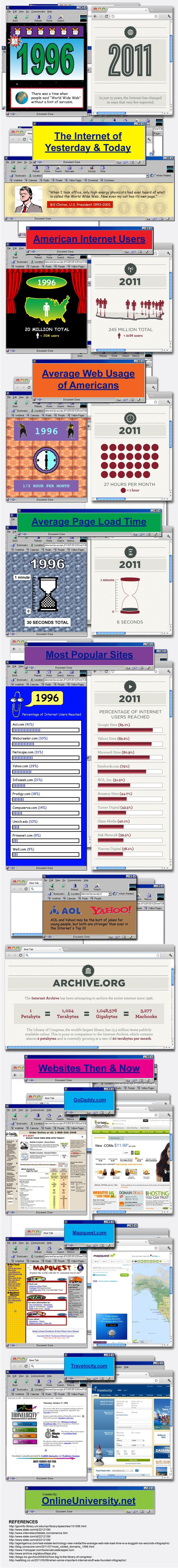 1996 vs 2011 De lévolution de lInternet entre 1996 et 2011