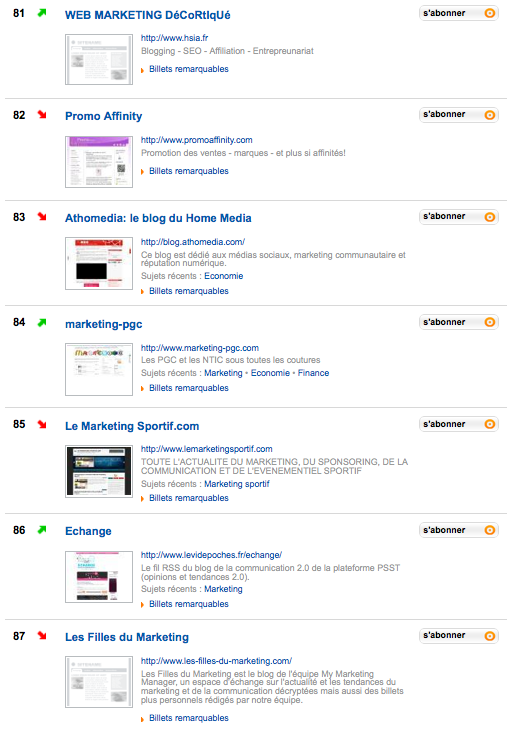 Top 84 Blog Marketing Wikio