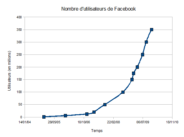 Facebook Le chiffre daffaires de Facebook a doublé au premier semestre 2011