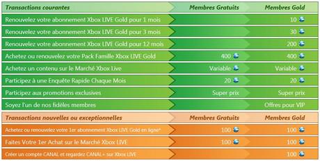 Xbox 360 : le programme de fidélité détaillé