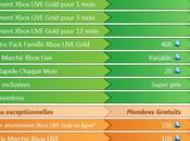 Xbox programme fidélité détaillé
