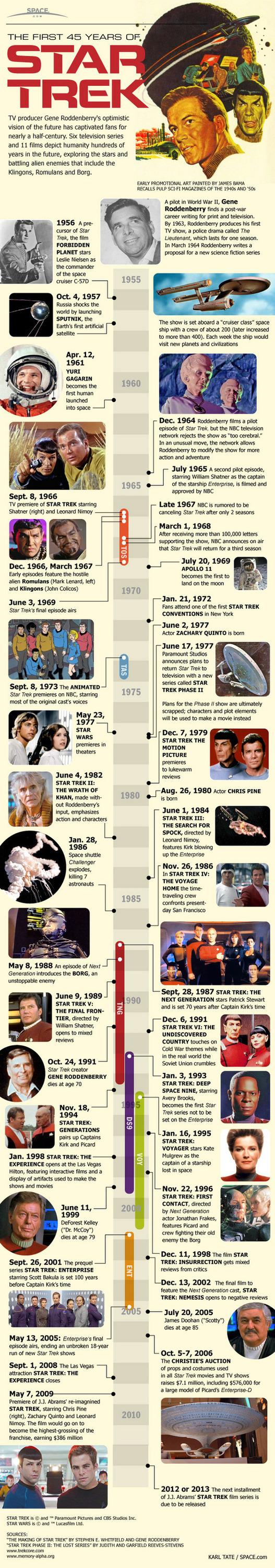 Infographie: Les 45 ans de Star Trek en image