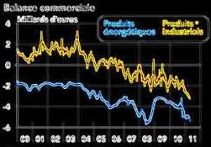 commerce-balance-commerciale-industrie-crise