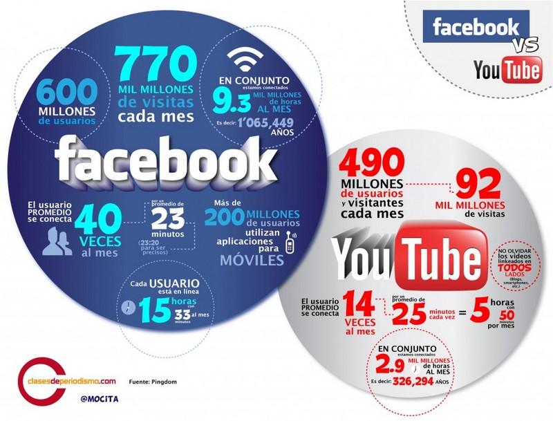 youtube et facebook