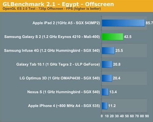 galaxy s2 benchmarks Un benchmark impressionnant pour le Samsung Galaxy S2