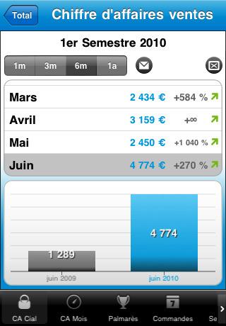 SAGE : Suivre votre activité Commerciale et Comptable où que vous vous trouviez ..