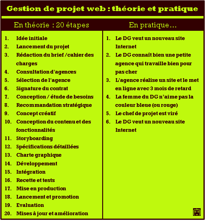 La gestion de projet web en entreprise : vie rêvée, vie réelle