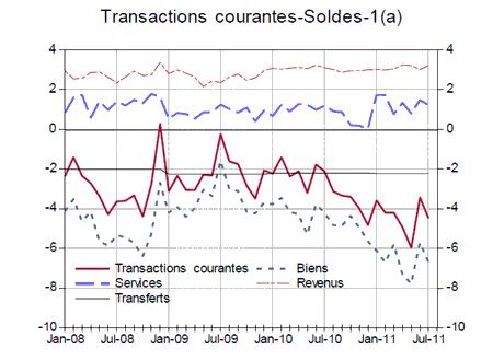 Comptes courants : -€4,5 milliards en juillet