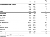Comptes courants -€4,5 milliards juillet