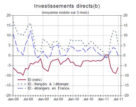 Comptes courants : -€4,5 milliards en juillet