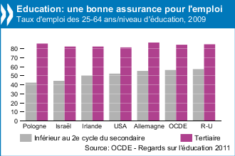 La crise souligne l’importance des études