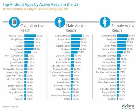 top 20 android apps Les femmes préfèrent Facebook, les hommes Google Maps sous Android...