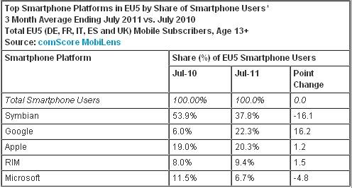 windows phone comscore Windows Phone perd du terrain en Europe