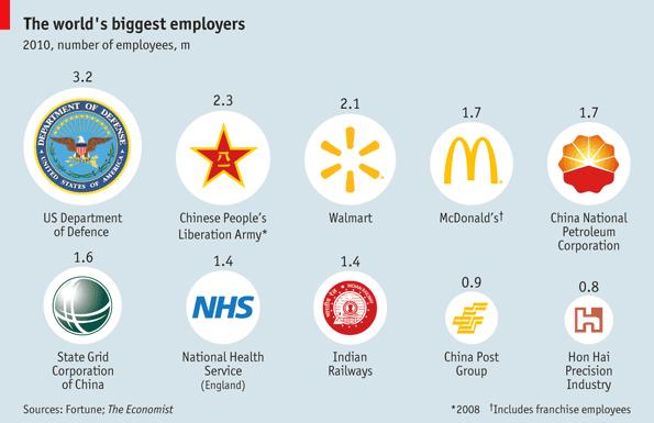 7 des 10 plus gros employeurs mondiaux sont gérés par l’Etat