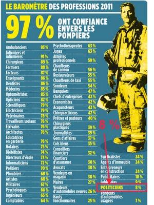 Le baromètre des professions 2011