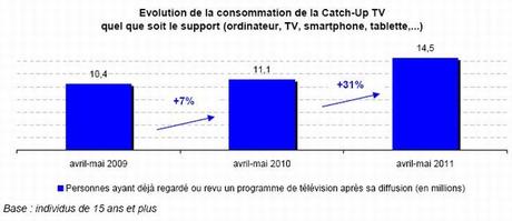 La consommation de Catch-up TV décolle La consommation de Catch-up TV décolle