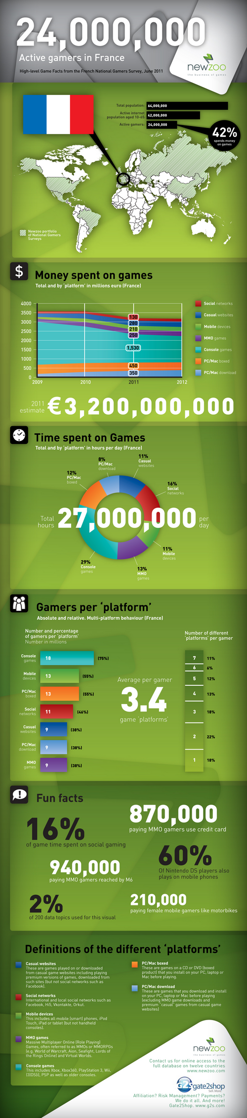 infographie france jeux video Le marché du jeu vidéo en France