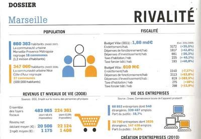 Marseille, Gaudin accelere de 13 % la Taxe d'Habitation 2011