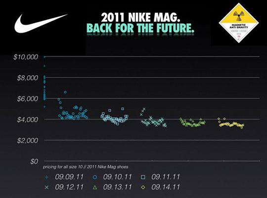 Nike MAG eBay Sales Infographic Nike MAG Graphique des ventes sur ebay