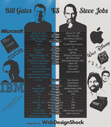 steve jobs vs bill gates Big Infographie   Bill Gates vs Steve Jobs