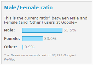 google+ ratio homme femmes Enfin un outil statistique pour Google+
