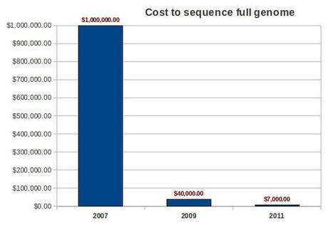 Coût du séquençage d'un génome complet