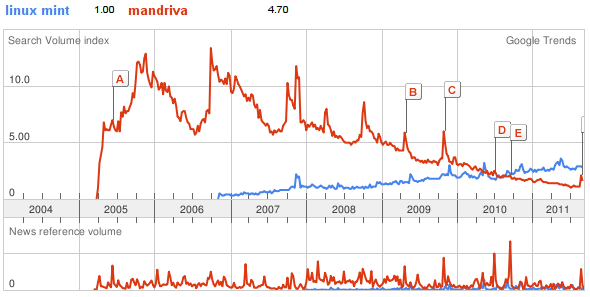 google_trend_linux_mint_mandriva-2011.png