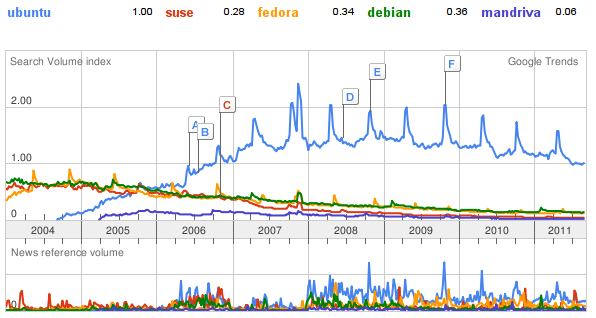google_trend_ubuntu_debian_suse_mandriva_fedora-2011.png