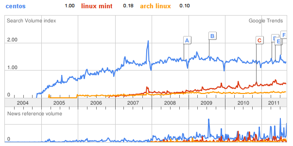 google_trend_centos_arch_mint-2011.png