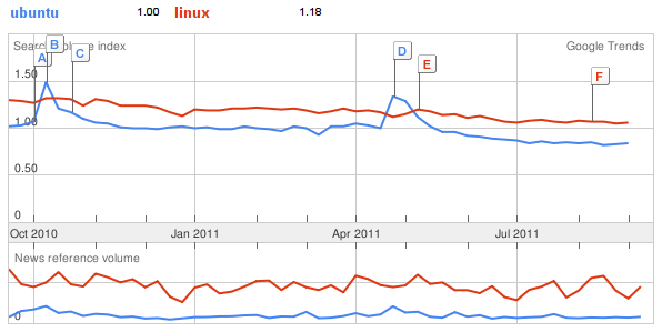 google_trend_ubuntu_linux-12mois-2011.png