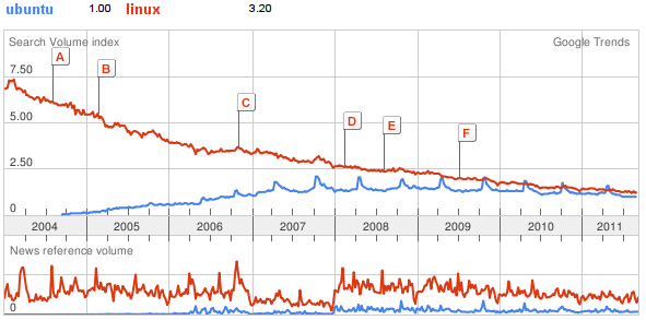google_trend_ubuntu_linux-2011.png