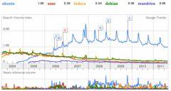 google_trend_ubuntu_debian_suse_mandriva_fedora-2011.png