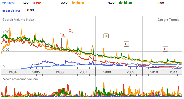 google_trend_centos_debian_suse_mandriva_fedora-2011.png