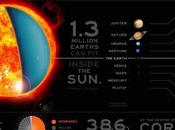 Infographie découverte Soleil