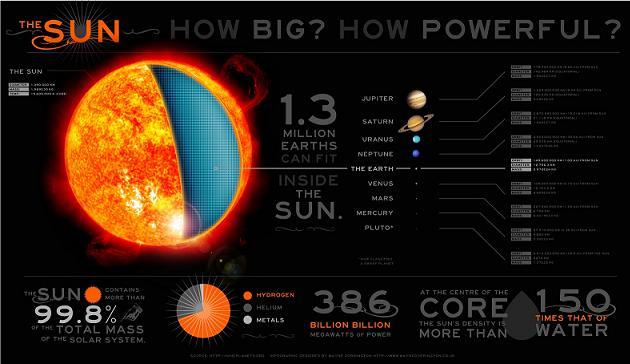 Infographie – A la découverte du Soleil !