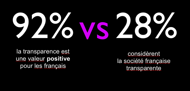Screen shot 2011 09 22 at 10.46.17 AM La transparence en France   un sujet qui fache, étude IFOP à lappui