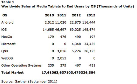 L’iPad pourrait dominer les tablettes au moins jusqu’en 2015