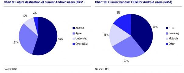  Les utilisateurs diPhone sont plus loyals que les utilisateurs dAndroid