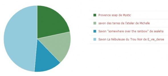 Cosmeto Award Aout 2011 : La Nébuleuse du Trou Noir Vainqueur