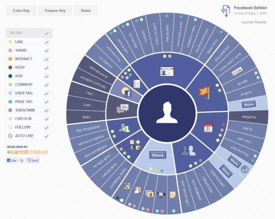 Facebook : un guide interactif des fonctionnalités
