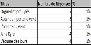 Résultats du sondage : Vos 5 livres préférés de tous les temps!