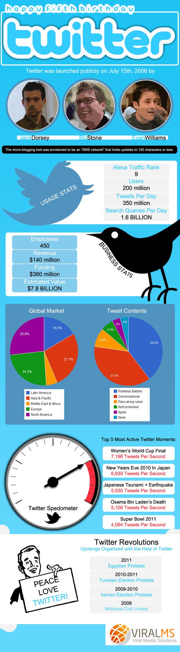 Twitter-Facts-Figures-Statistics-about-growth