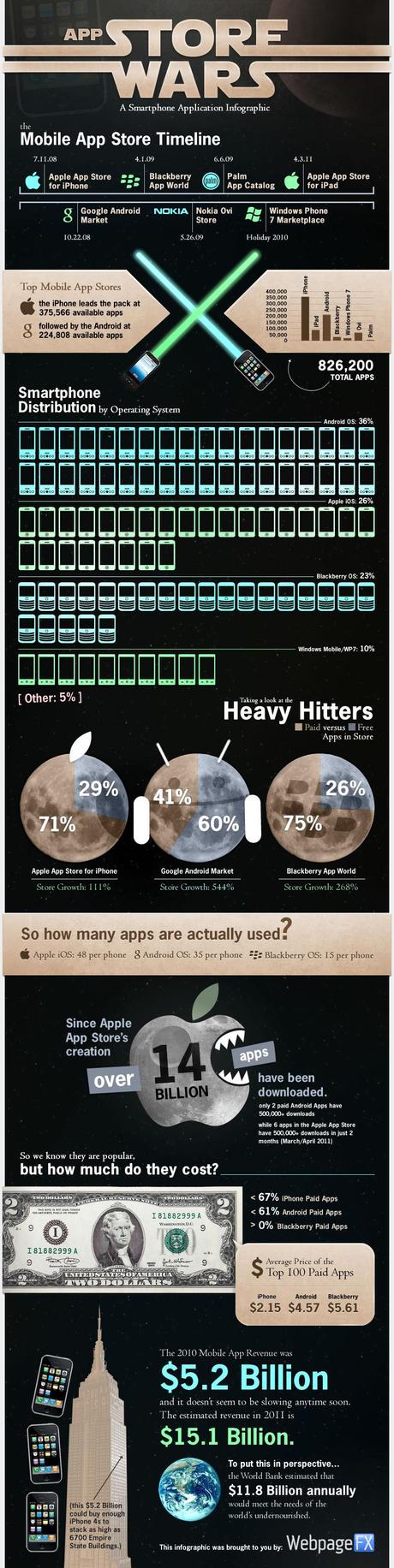 store wars infographic gnd Statistiques sur les applications de Smartphones