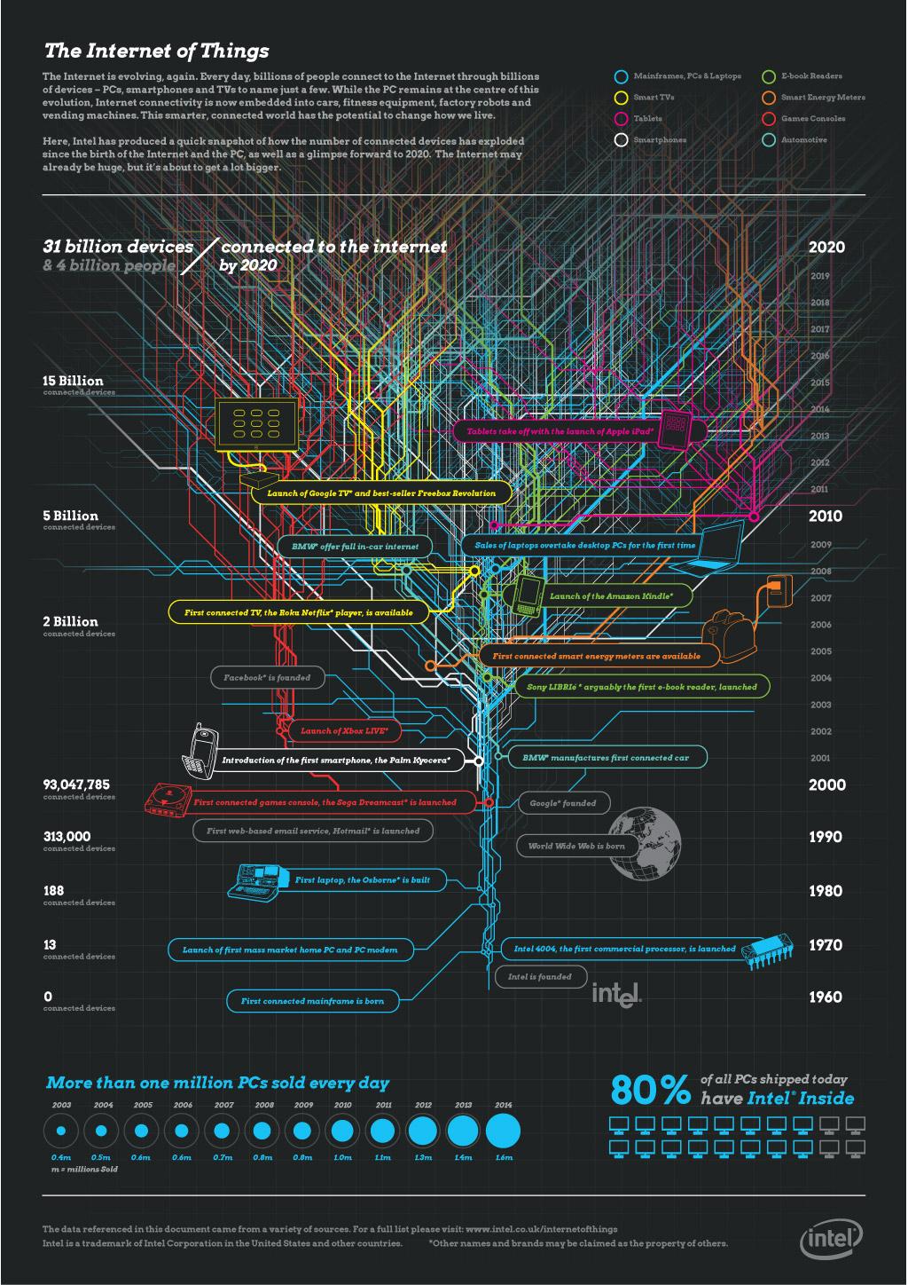 InternetOfThings gnd Tout internet, en une infographie