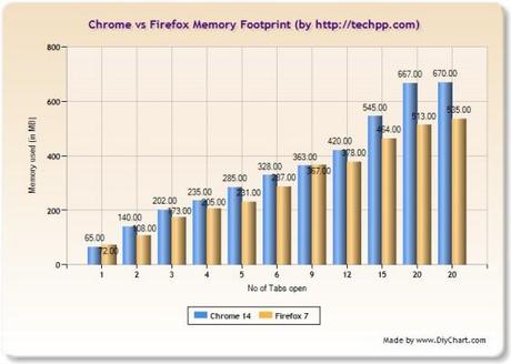 Mozilla Firefox 7 consomme moins de mémoire
