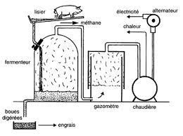 L’énergie du biogaz