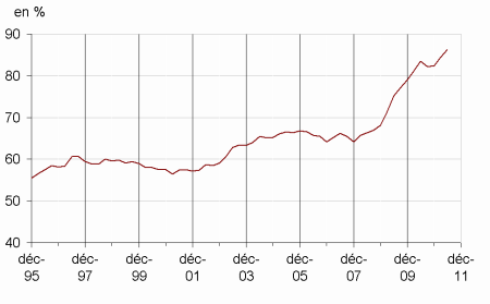 Dette publique : 86,2% du PIB au 2e trimestre 2011