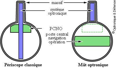 mat_optronique_sous_marin périscope versus mât optronique non pénétrant sous-marin